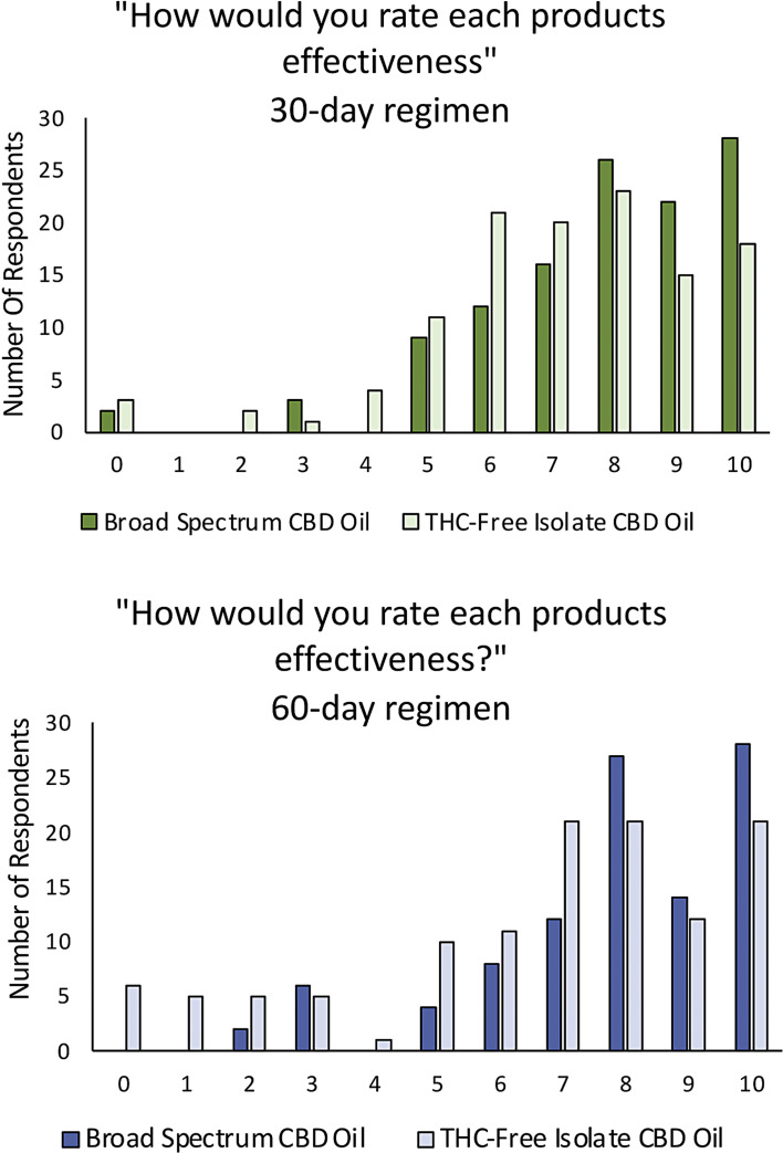 Effects of Two Cannabidiol Oil Products on Self-Reported Stress Relief: A Quasi-Experimental Study.