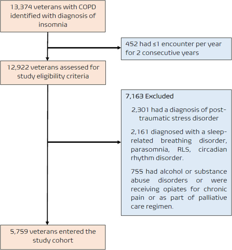 Association Between Hypnotic Use and All-Cause Mortality in Patients with Chronic Obstructive Pulmonary Disease and Insomnia.