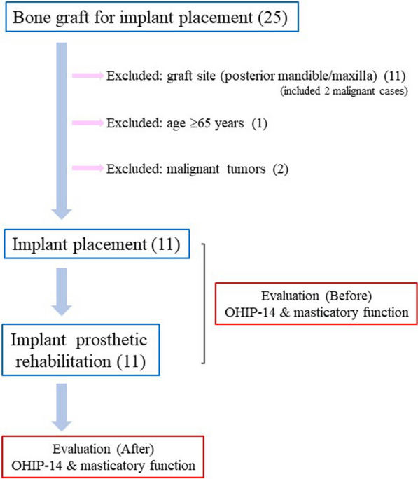 Measures of oral health-related quality of life in patients with bone graft and implant prosthetic rehabilitation at the anterior of mandible/maxilla among young and middle-aged adults: a retrospective pilot study.