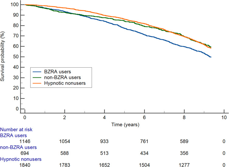 Association Between Hypnotic Use and All-Cause Mortality in Patients with Chronic Obstructive Pulmonary Disease and Insomnia.