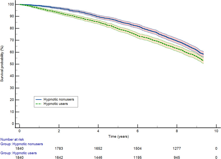 Association Between Hypnotic Use and All-Cause Mortality in Patients with Chronic Obstructive Pulmonary Disease and Insomnia.