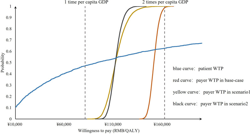 Estimating the cost-effectiveness threshold of advanced non-small cell lung cancer in China using mean opportunity cost and contingent valuation method.