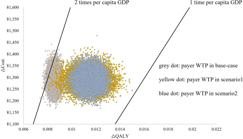 Estimating the cost-effectiveness threshold of advanced non-small cell lung cancer in China using mean opportunity cost and contingent valuation method.