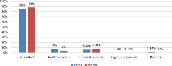 Determinant of Implanon discontinuation among women in southwest Ethiopia: unmatched case control study.