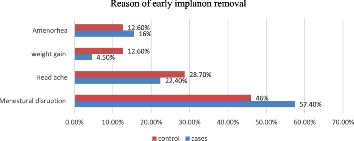 Determinant of Implanon discontinuation among women in southwest Ethiopia: unmatched case control study.