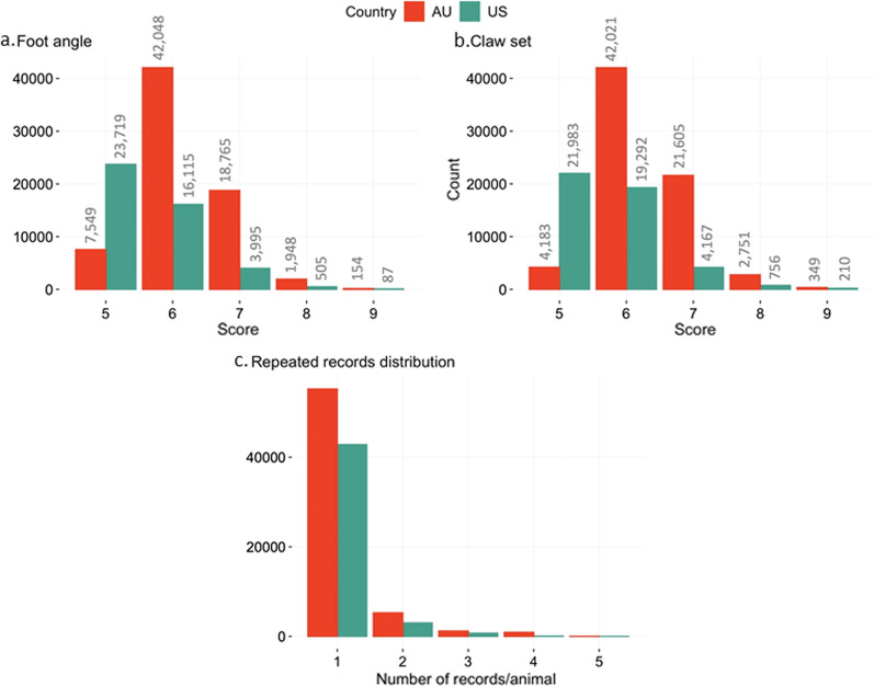 Across-country genetic and genomic analyses of foot score traits in American and Australian Angus cattle.