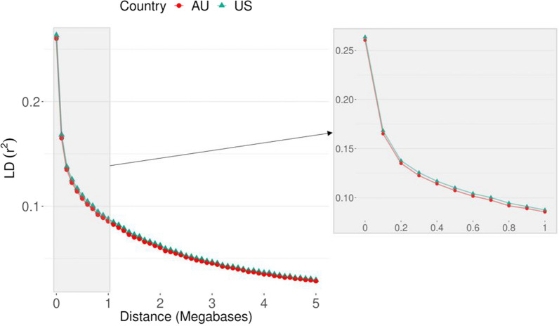 Across-country genetic and genomic analyses of foot score traits in American and Australian Angus cattle.