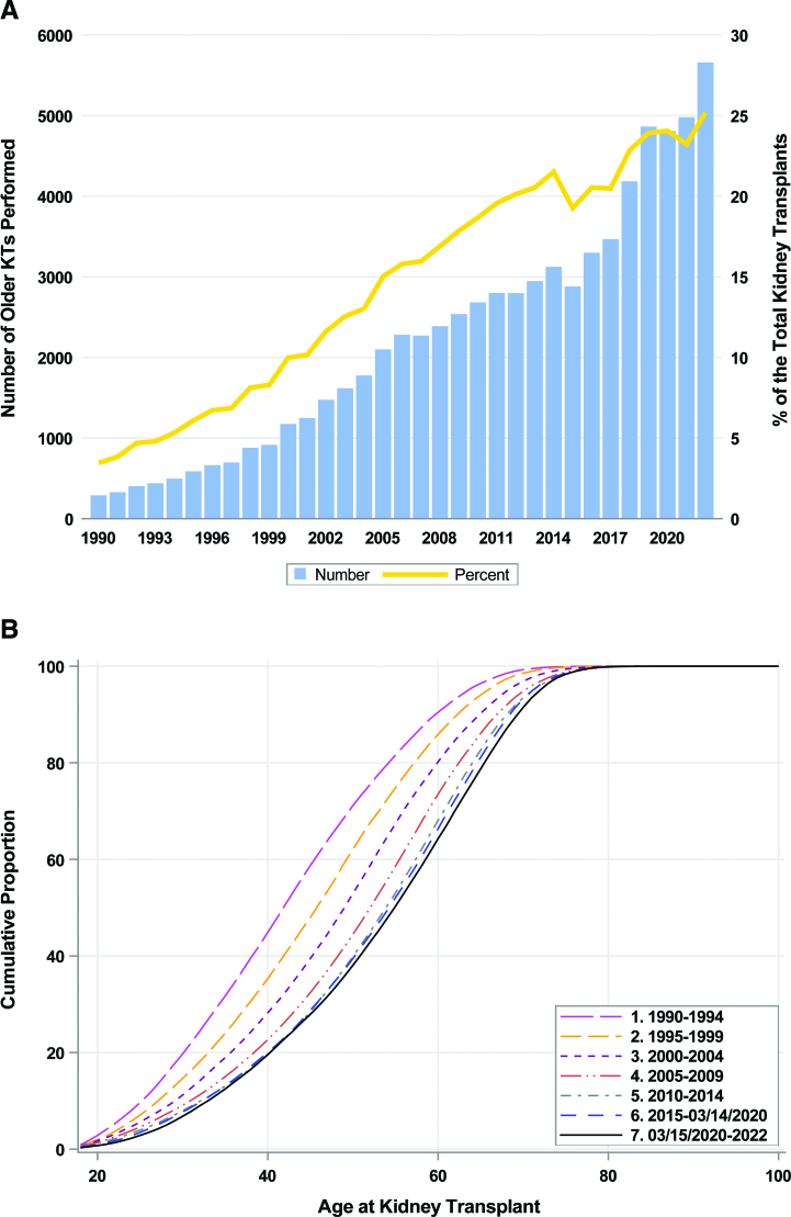 Evolving Trends in Kidney Transplant Outcomes Among Older Adults: A Comparative Analysis Before and During the COVID-19 Pandemic.