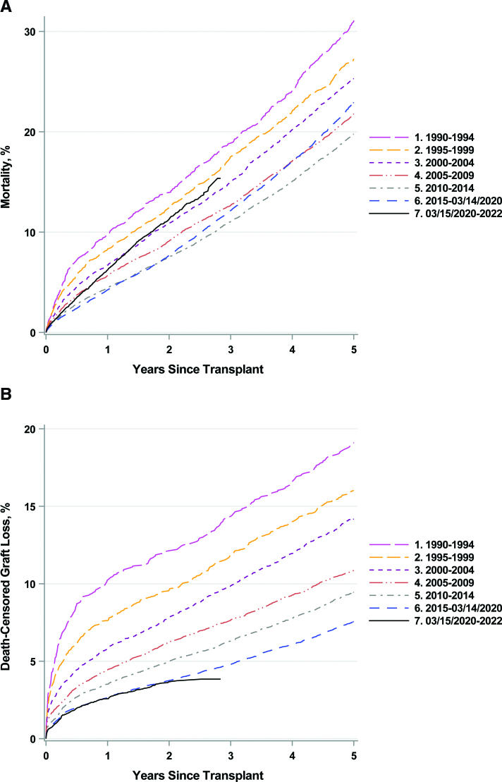 Evolving Trends in Kidney Transplant Outcomes Among Older Adults: A Comparative Analysis Before and During the COVID-19 Pandemic.