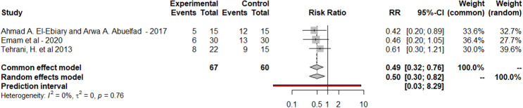 Efficacy of intravenous N acetylcysteine as an adjuvant therapy in the treatment of acute aluminum phosphide Poisoning: a systematic review and meta-analysis.