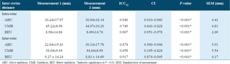 Assessment of diastasis recti abdominis: Clinimetric properties of four measuring instruments.