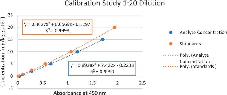 Validation of the GlutenTox® ELISA Rapid G12 Test Kit for Determination of Gluten in Select Non-Heat-Processed Matrixes and Heat-Processed Matrixes: AOAC Performance Tested MethodSM 042301.