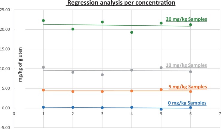 Validation of the GlutenTox® ELISA Rapid G12 Test Kit for Determination of Gluten in Select Non-Heat-Processed Matrixes and Heat-Processed Matrixes: AOAC Performance Tested MethodSM 042301.