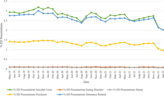 Using machine learning to mine mental health diagnostic groups from emergency department presentations before and during the COVID-19 pandemic.