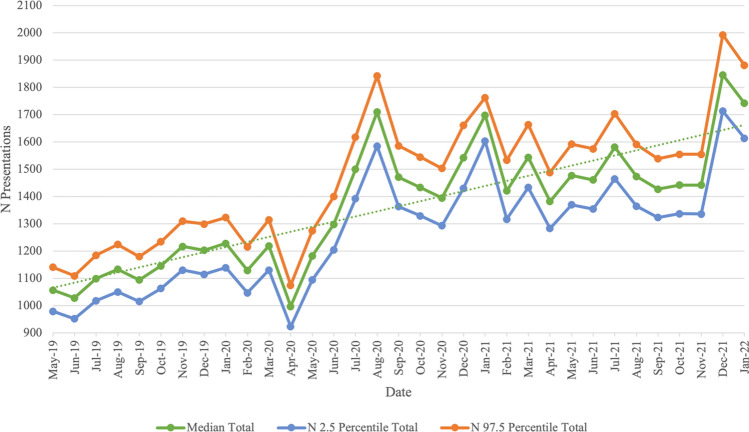 Using machine learning to mine mental health diagnostic groups from emergency department presentations before and during the COVID-19 pandemic.