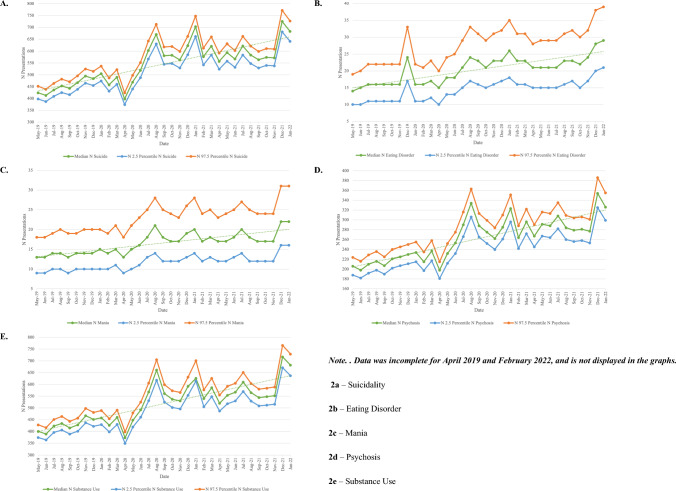 Using machine learning to mine mental health diagnostic groups from emergency department presentations before and during the COVID-19 pandemic.