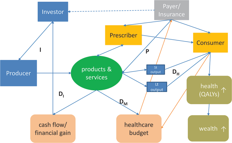 Discounting health gain: a different view.