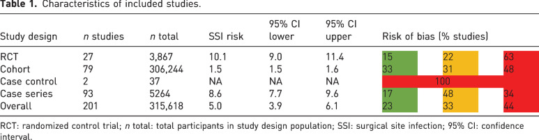 Surgical site infection following surgery for hand trauma: a systematic review and meta-analysis.