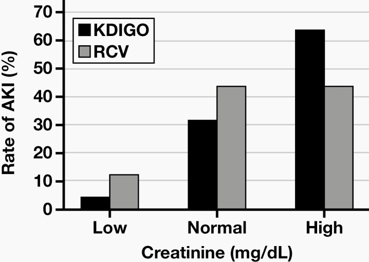 Evaluation of Serum Creatinine Levels with Reference Change Value in Patients Receiving Colistin Treatment.