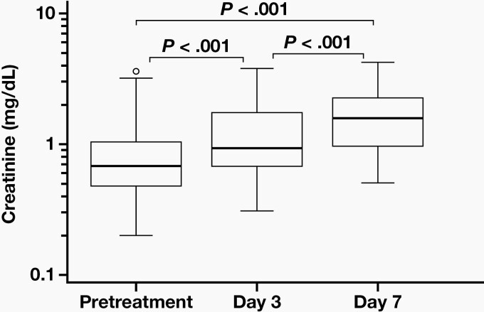 Evaluation of Serum Creatinine Levels with Reference Change Value in Patients Receiving Colistin Treatment.