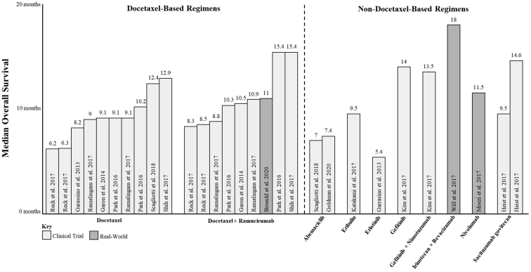 Clinical Trial and Real-World Outcomes of Patients With Metastatic NSCLC in the Post-Platinum–Based Chemotherapy Failure Setting