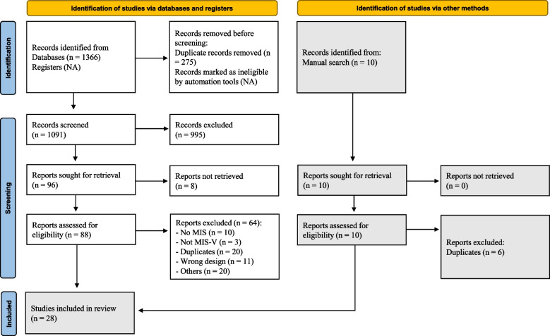 Multisystem Inflammatory Syndrome (MIS) following SARS-CoV-2 vaccinations; a systematic review.