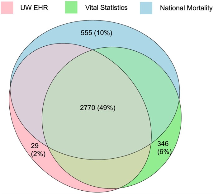 Creation of a data commons for substance misuse related health research through privacy-preserving patient record linkage between hospitals and state agencies.