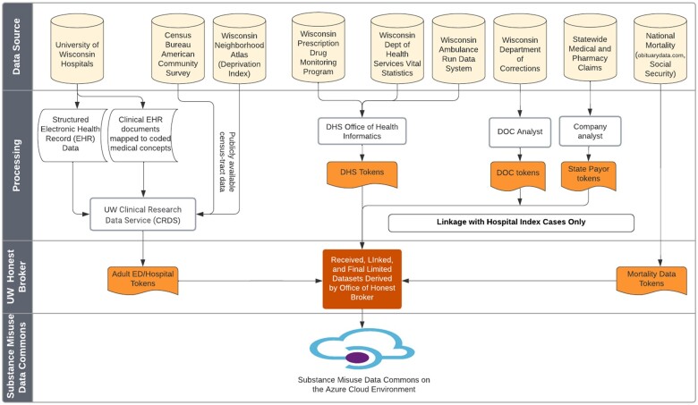 Creation of a data commons for substance misuse related health research through privacy-preserving patient record linkage between hospitals and state agencies.