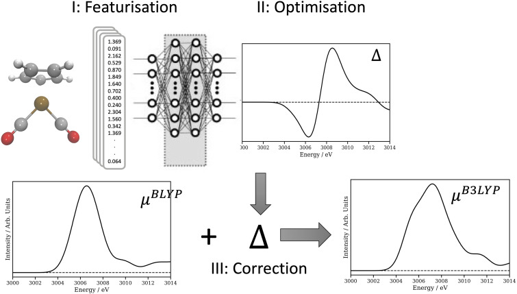 A Δ-learning strategy for interpretation of spectroscopic observables.