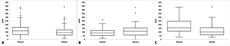 Improved perioperative narcotic usage patterns in patients undergoing robotic-assisted compared to manual total hip arthroplasty.