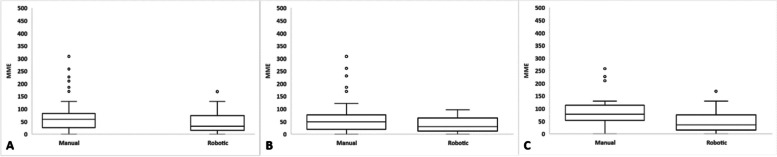 Improved perioperative narcotic usage patterns in patients undergoing robotic-assisted compared to manual total hip arthroplasty.