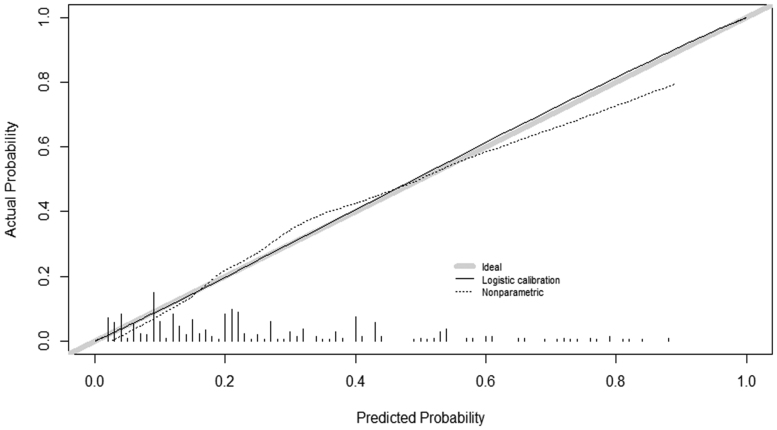 A Clinical Model to Predict the Occurrence of Select High-risk Infections in the First Year Following Heart Transplantation.