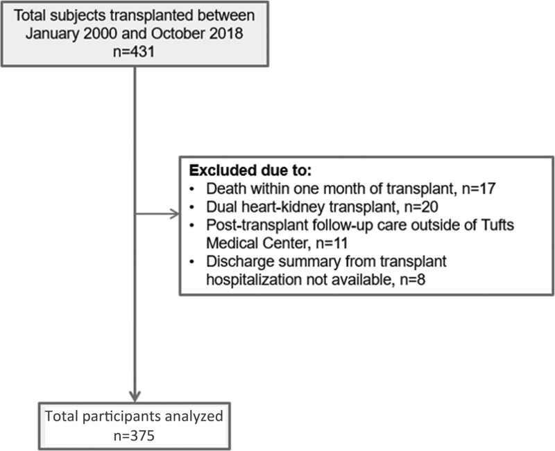 A Clinical Model to Predict the Occurrence of Select High-risk Infections in the First Year Following Heart Transplantation.