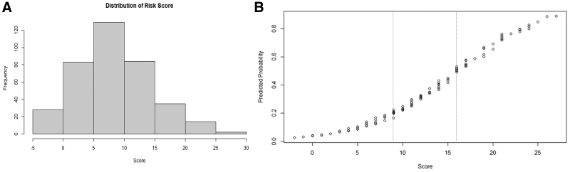 A Clinical Model to Predict the Occurrence of Select High-risk Infections in the First Year Following Heart Transplantation.