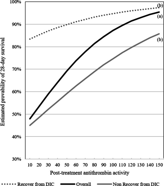 The antithrombin activity recovery after substitution therapy is associated with improved 28-day mortality in patients with sepsis-associated disseminated intravascular coagulation.