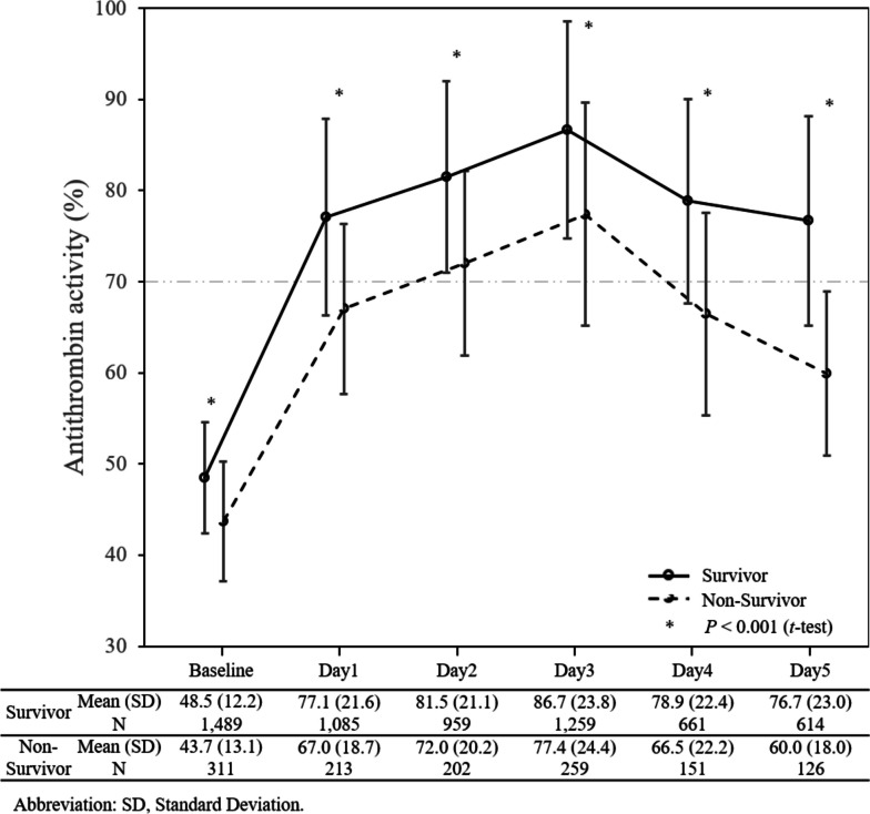 The antithrombin activity recovery after substitution therapy is associated with improved 28-day mortality in patients with sepsis-associated disseminated intravascular coagulation.