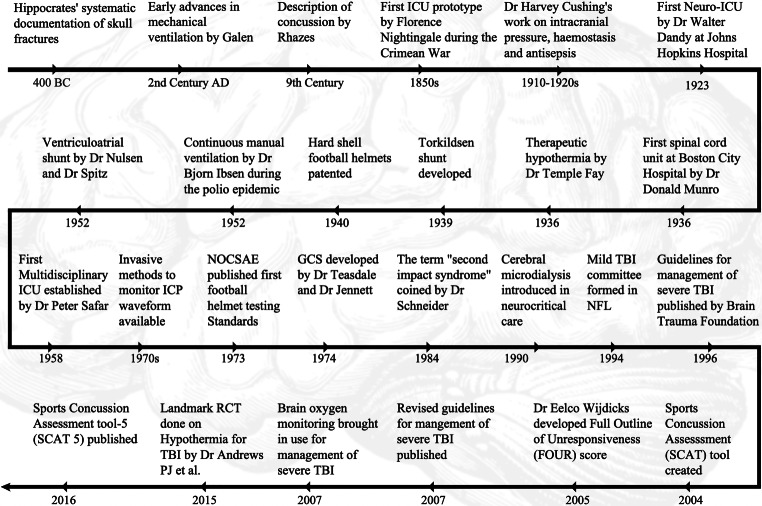 A historical delve into neurotrauma-focused critical care.