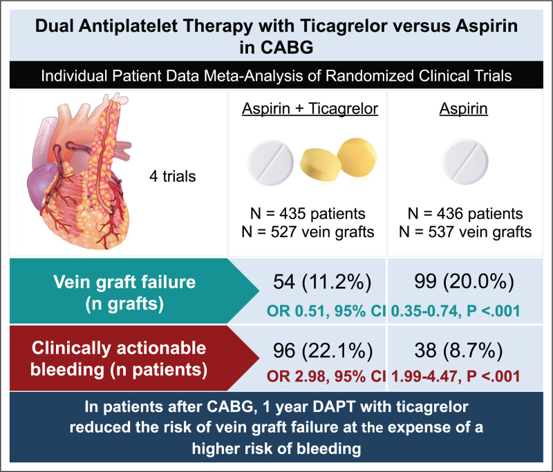 Antiplatelet therapy around CABG: the latest evidence.