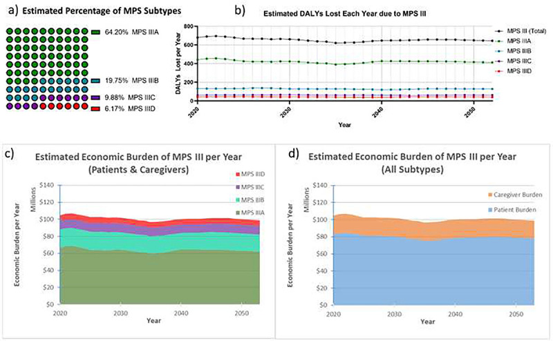 Economic Burden of Sanfilippo Syndrome in the United States.