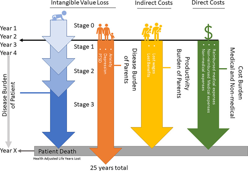 Economic Burden of Sanfilippo Syndrome in the United States.