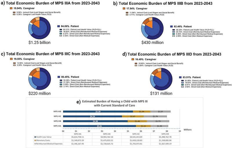 Economic Burden of Sanfilippo Syndrome in the United States.