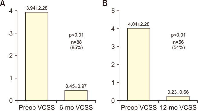 Clinical Efficacy of a Modified Surgical Procedure in the Treatment of Incompetent Great Saphenous Veins.