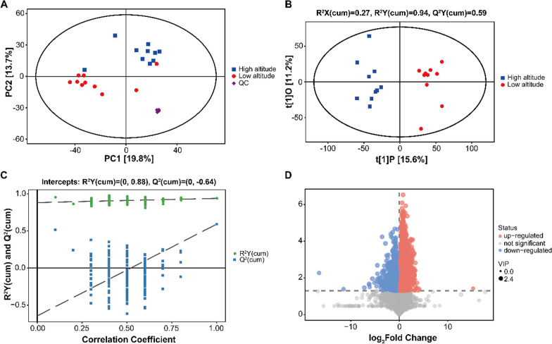 Comparative metabolomics analysis reveals high-altitude adaptations in a toad-headed viviparous lizard, Phrynocephalus vlangalii.