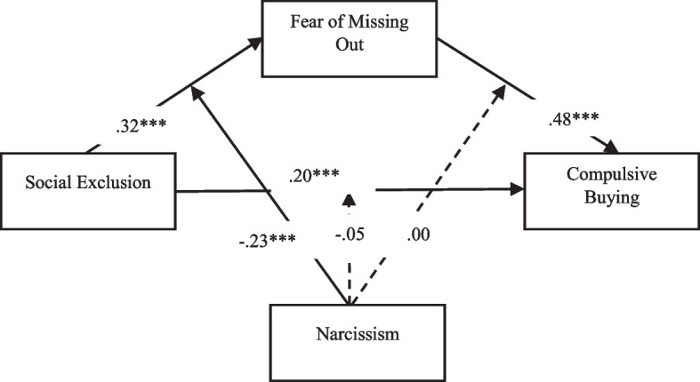 The mediating role of FoMO and the moderating role of narcissism in the impact of social exclusion on compulsive buying: a cross-cultural study.