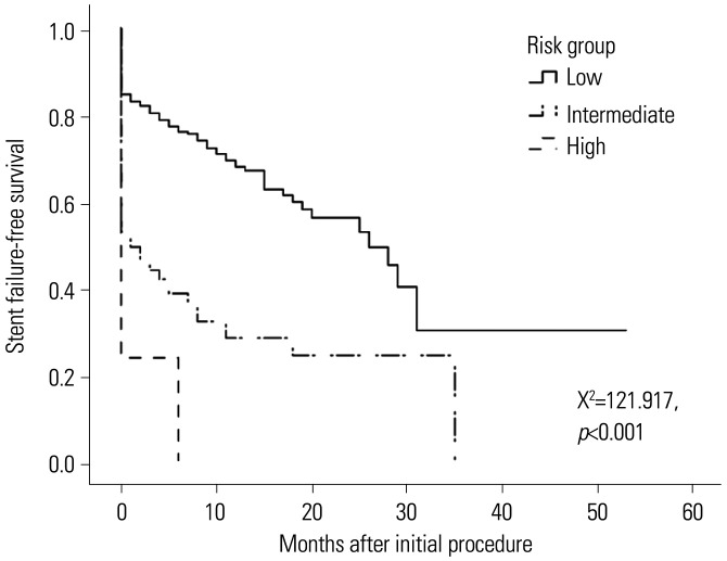 Prediction of Stent Failure for Malignant Ureteral Obstruction in Non-Urological Cancer.