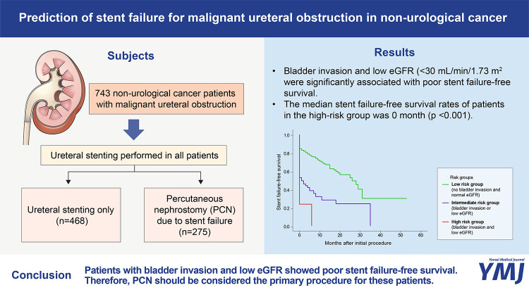 Prediction of Stent Failure for Malignant Ureteral Obstruction in Non-Urological Cancer.