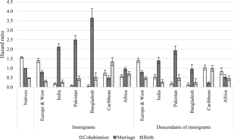 Partnership and fertility trajectories of immigrants and descendants in the United Kingdom: A multilevel multistate event history approach.