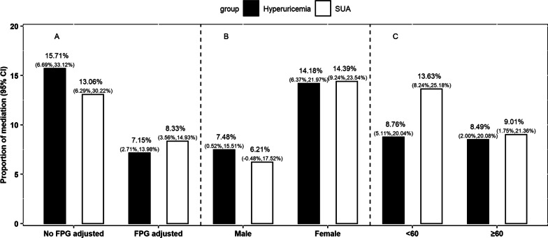 Healthy lifestyle scores associate with incidence of type 2 diabetes mediated by uric acid.