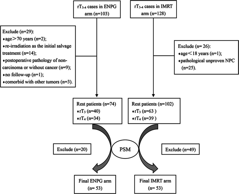 Endoscopic surgery versus intensity-modulated radiotherapy in locally advanced recurrent nasopharyngeal carcinoma: a multicenter, case-matched comparison.