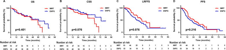 Endoscopic surgery versus intensity-modulated radiotherapy in locally advanced recurrent nasopharyngeal carcinoma: a multicenter, case-matched comparison.